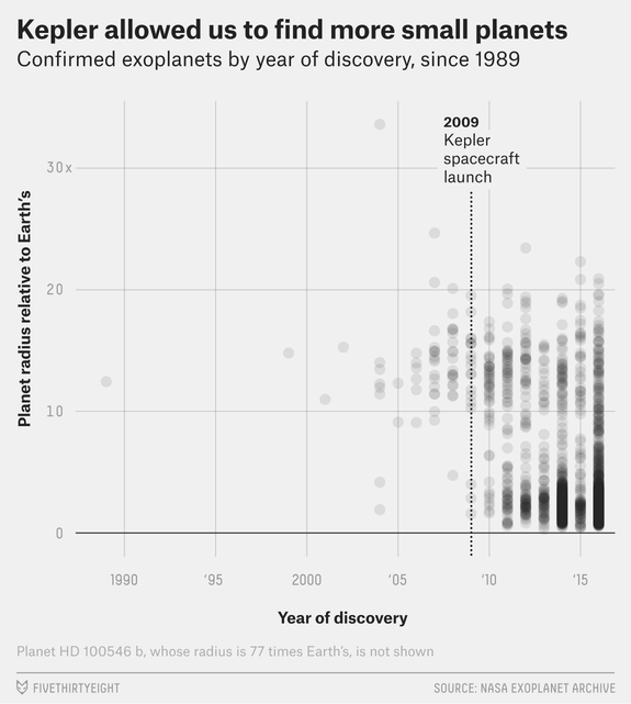 From FiveThirtyEight's excellent exoplanet article